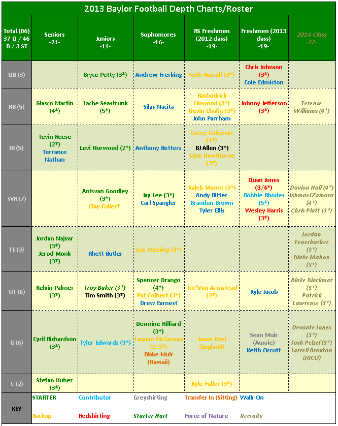 Baylor Football 2013 Scholarship/Depth Chart Our Daily Bears